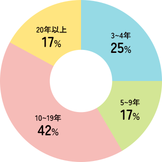 ペーパードライバー歴