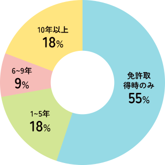 過去の運転経験